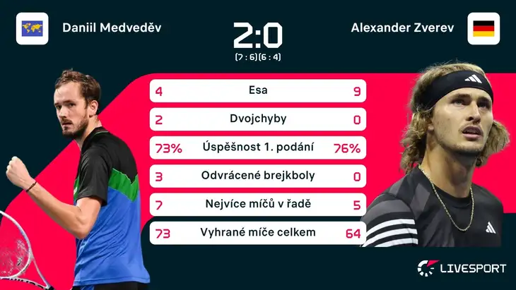 Statistiche della partita Daniil Medvedev - Stefanos Tsitsipas
