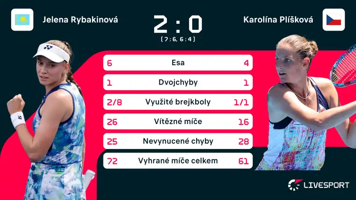 Statistiky zápasu Jelena Rybakinová – Karolína Plíšková