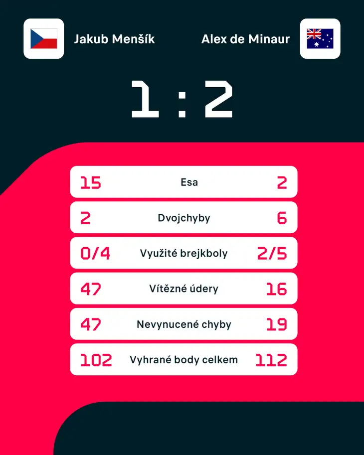 Statistiky zápasu Jakub Menšík – Alex de inaur