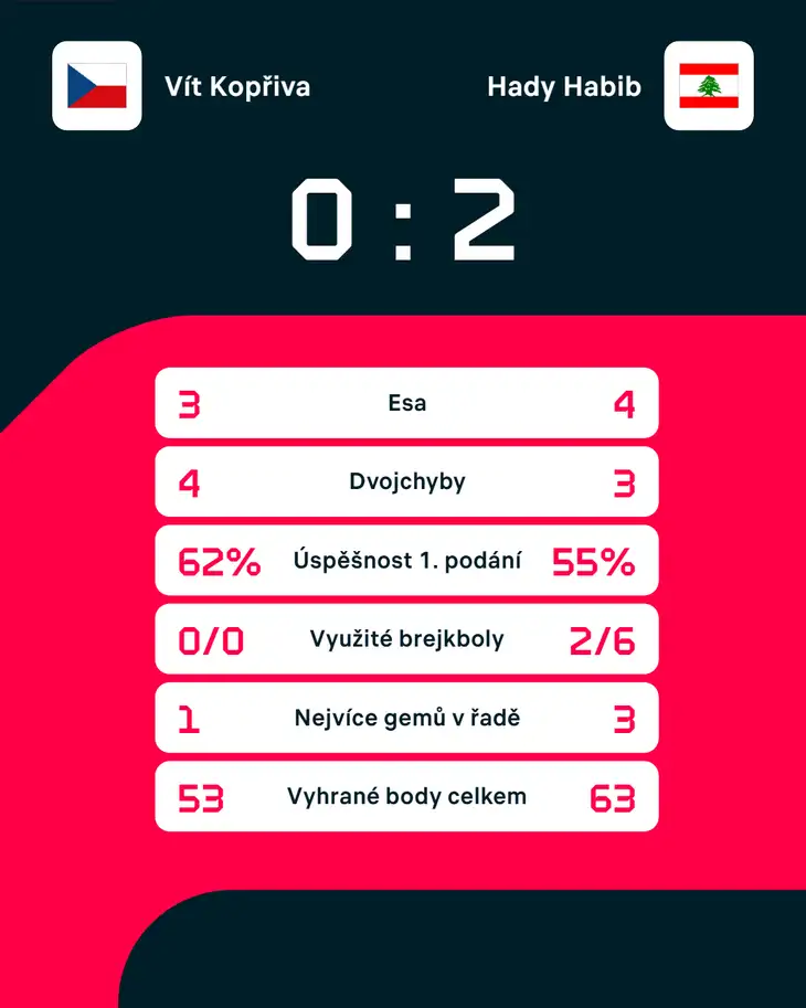 Statistiky zápasu.