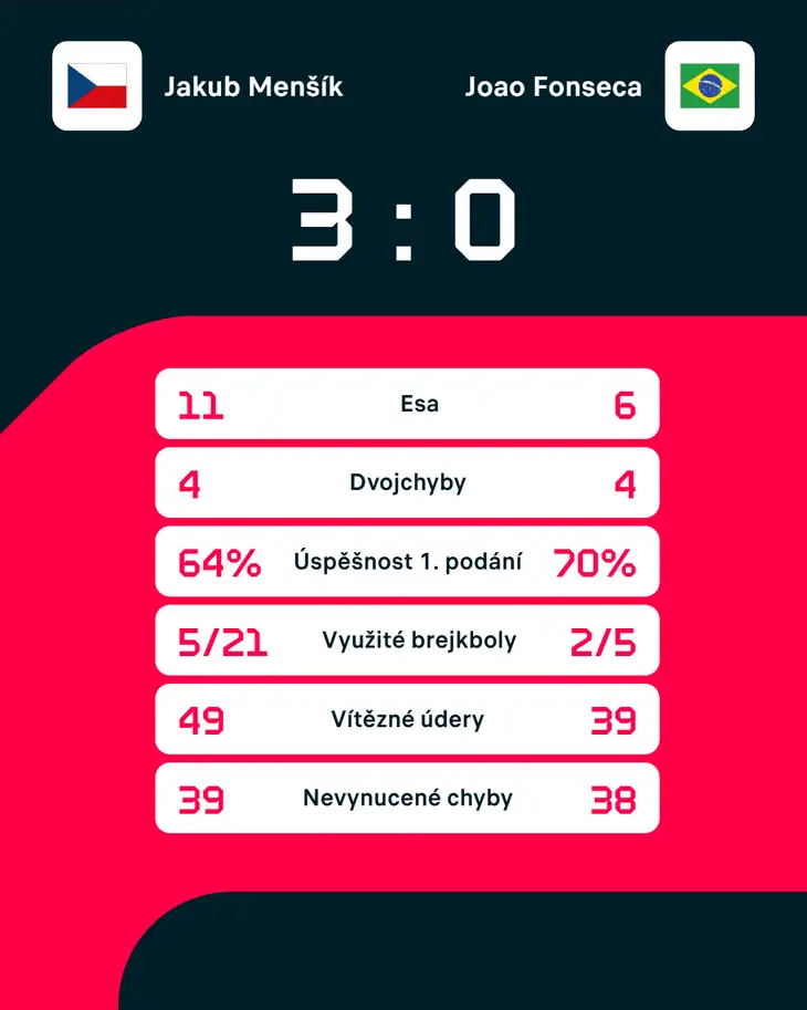 Statistiky zápasu.