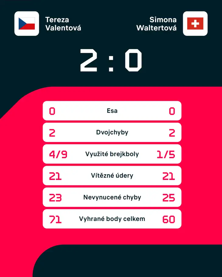 Statistiky zápasu.