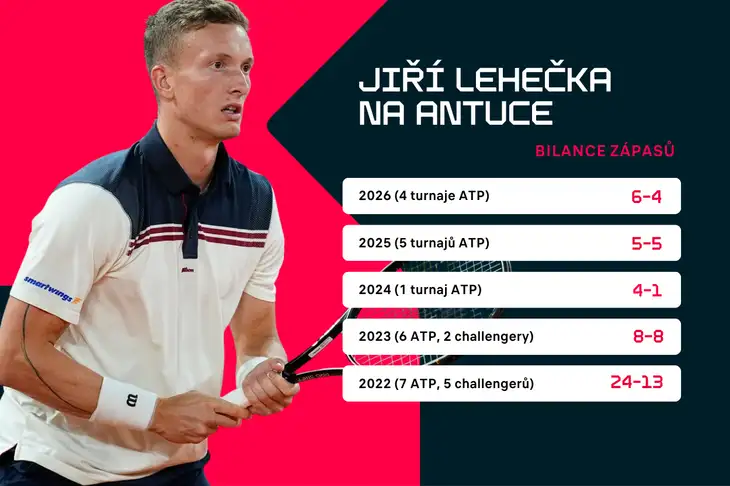 Jiří Lehečka a jeho bilance na antuce.