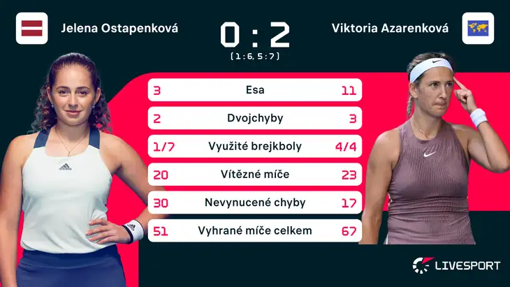 Statistika zápasu Jelena Ostapenková – Viktoria Azarenková