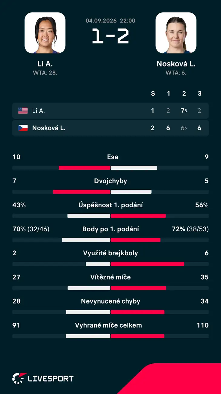 Statistiky zápasu.