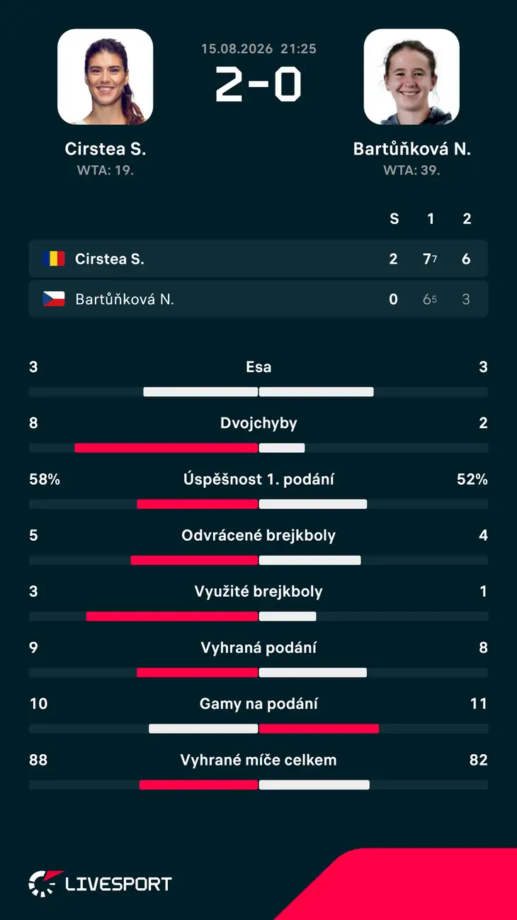 Statistiky zápasu.