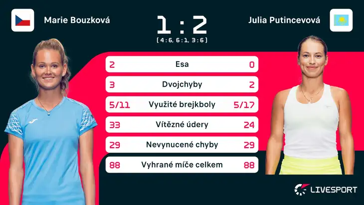 Statistiky zápasu Marie Bouzková – Julia Putincevová