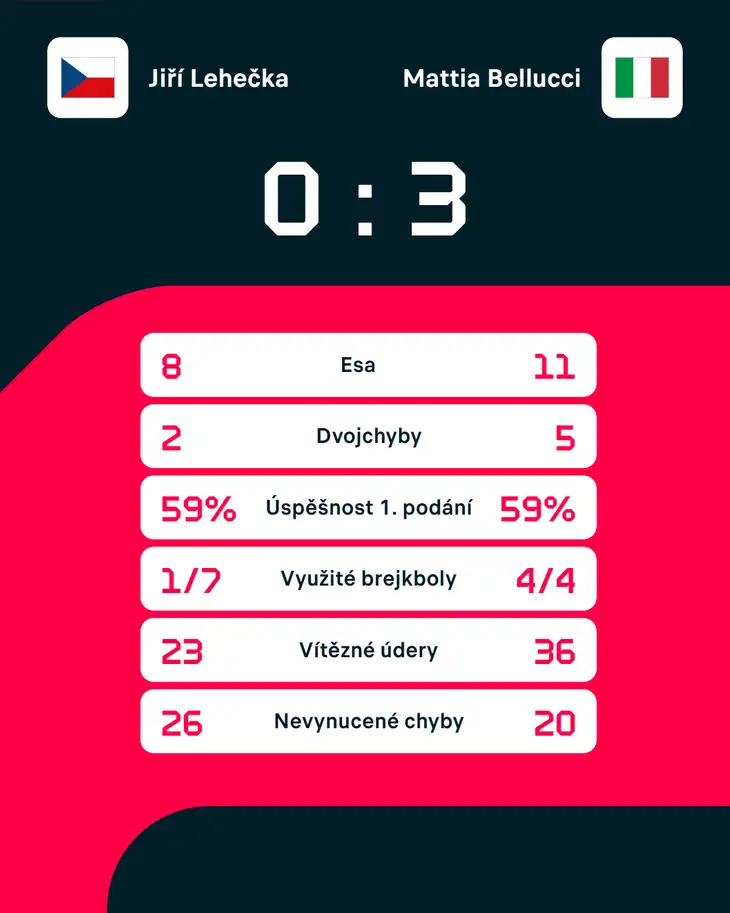 Statistiky zápasu.