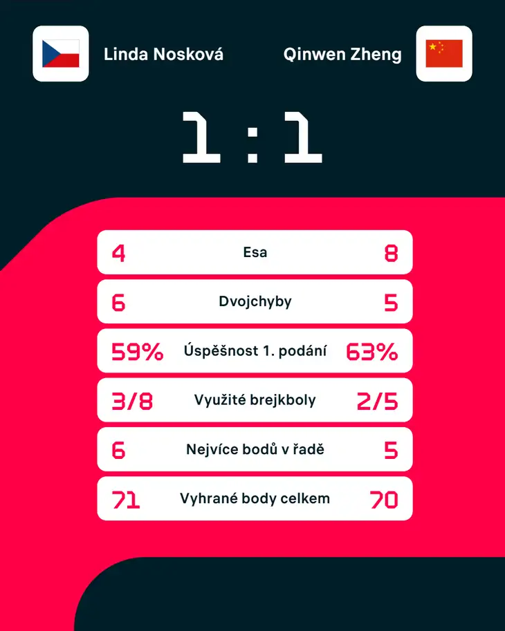 Statistiky zápasu.