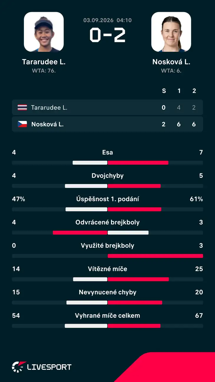 Statistiky zápasu.