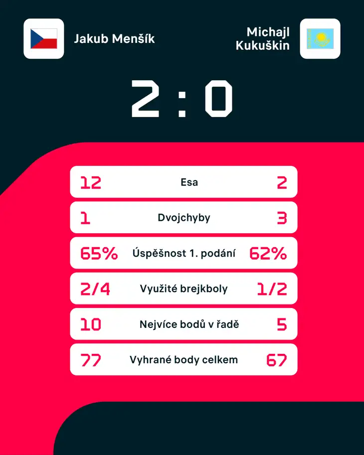 Statistiky zápasu Jakub Menšík – Michajl Kukuškin