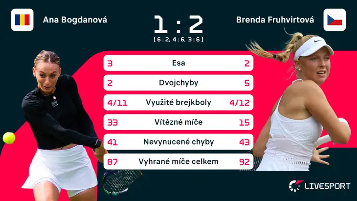 Statistika zápasu Ana Bogdanová – Brenda Fruhvirtová
