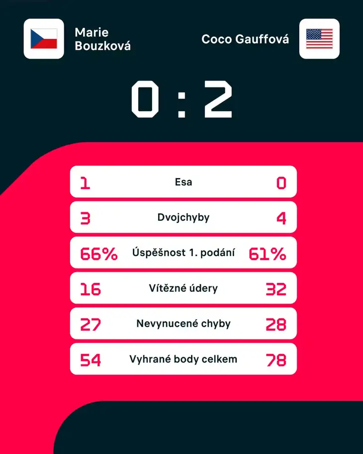 Statistiky utkání.