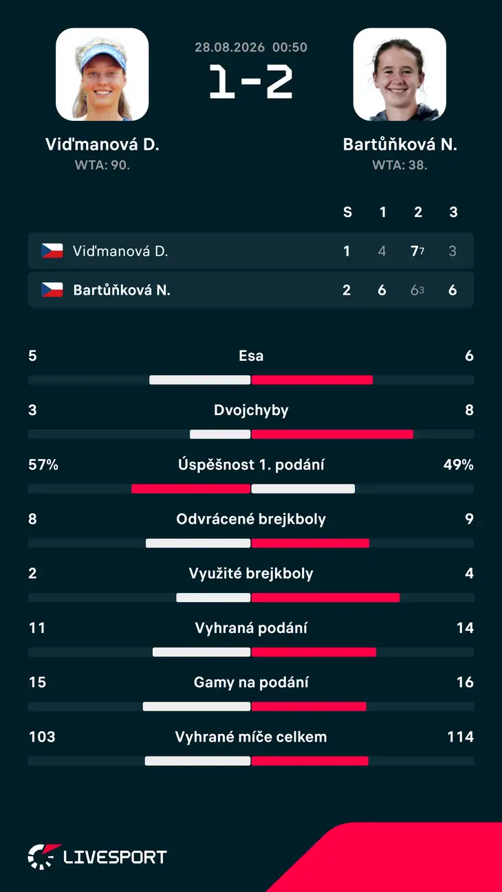 Statistiky zápasu.
