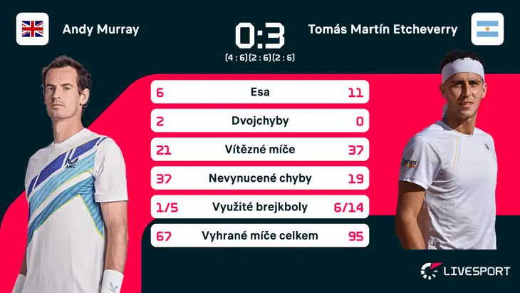 Statistiky zápasu Murray – Etcheverry.