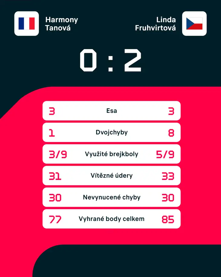 Statistiky zápasu.