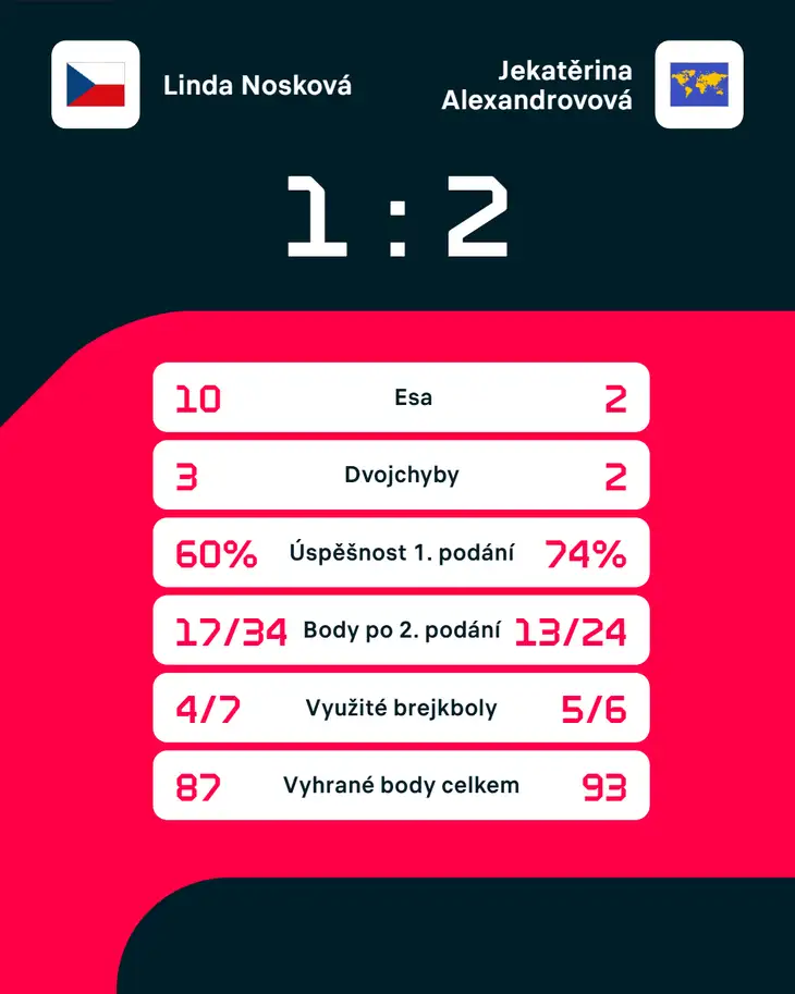 Statistiky zápasu.