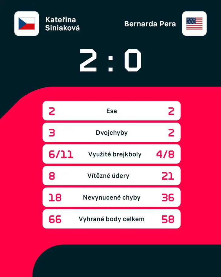 Statistiky zápasu Siniaková – Peraová.