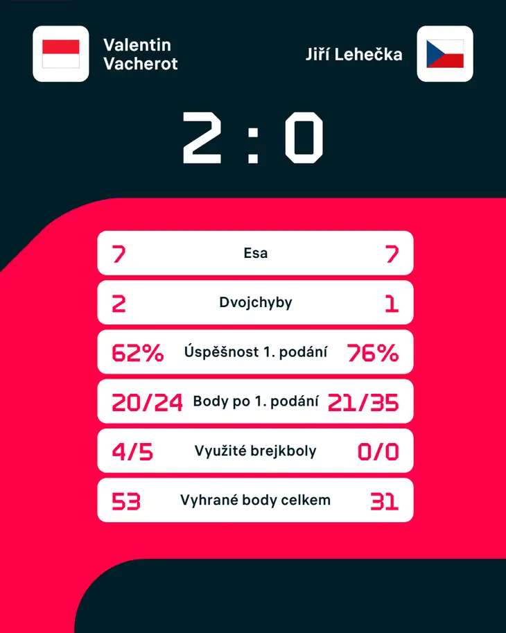 Statistiky zápasu.