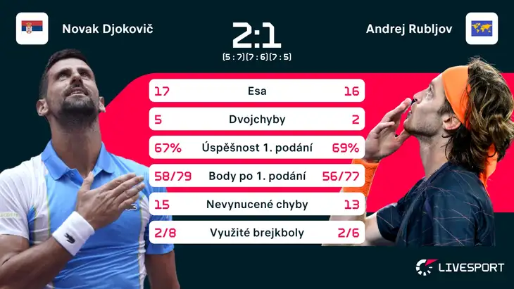 Statistiky zápasu Novak Djokovič – Andrej Rubljov