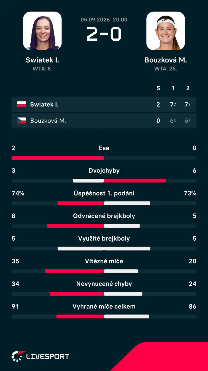 Statistiky zápasu.