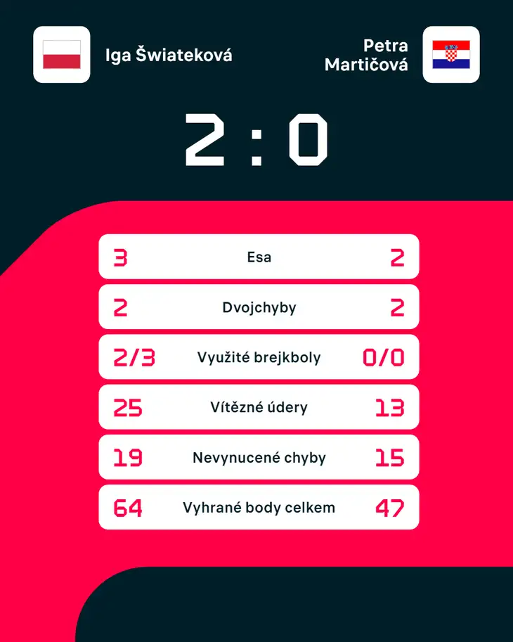 Statistiky zápasu Iga Šwiateková – Petra Martičová