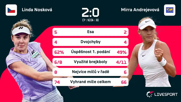 Statistiky zápasu Linda Nosková – Mirra Andrejevová