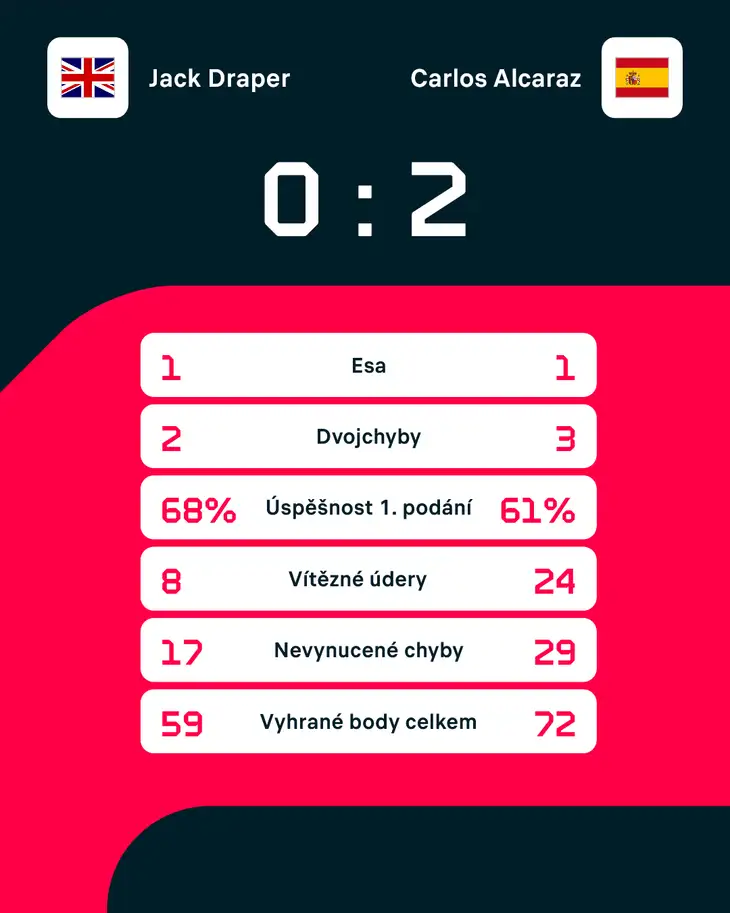 Statistiky zápasu.