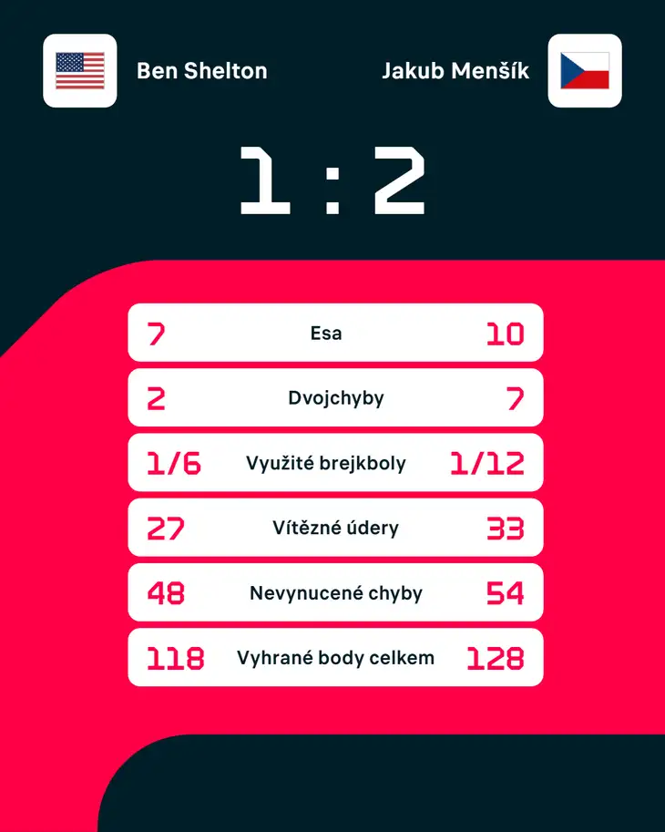 Statistiky zápasu Ben Shelton – Jakub Menšík