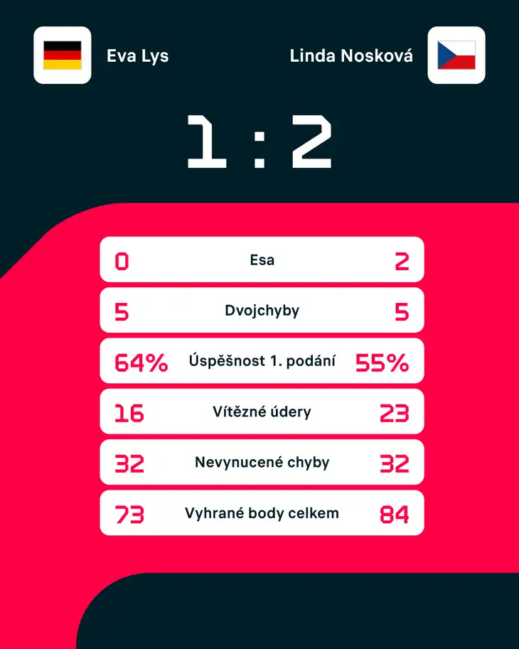 Statistiky zápasu.