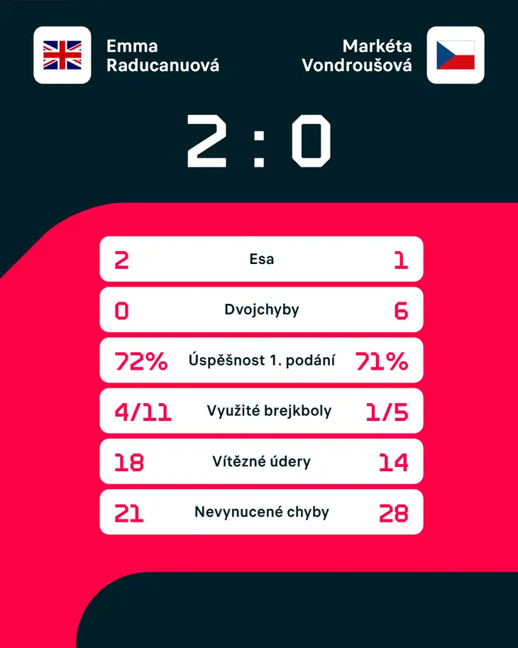Statistiky zápasu.