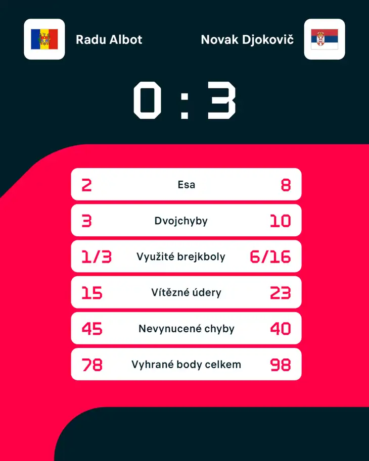 Statistiky zápasu Radu Albot – Novak Djokovič