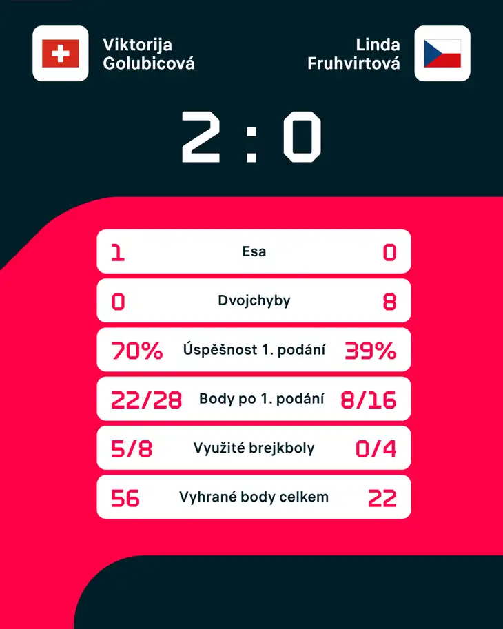 Statistiky zápasu.