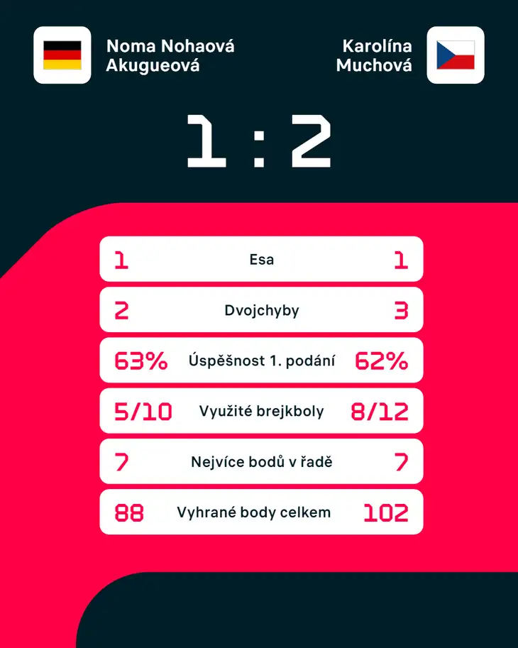 Statistiky zápasu Noma Nohaová Akugueová – Karolína Muchová