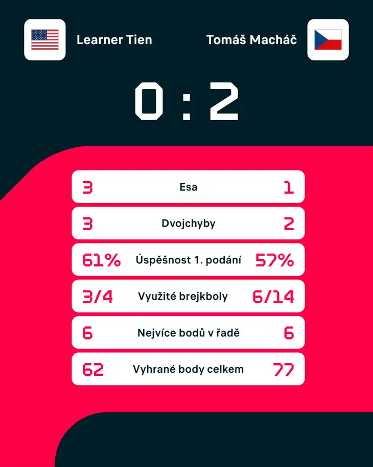 Statistiky zápasu Learner Tien – Tomáš Macháč