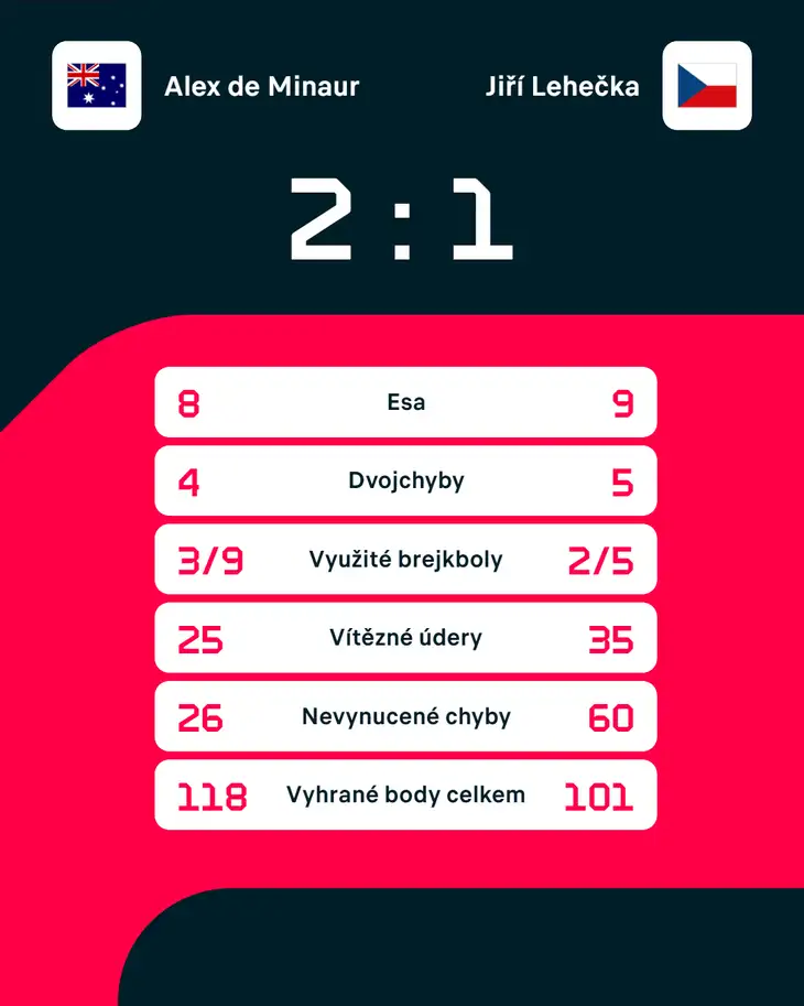 Statistiky zápasu.
