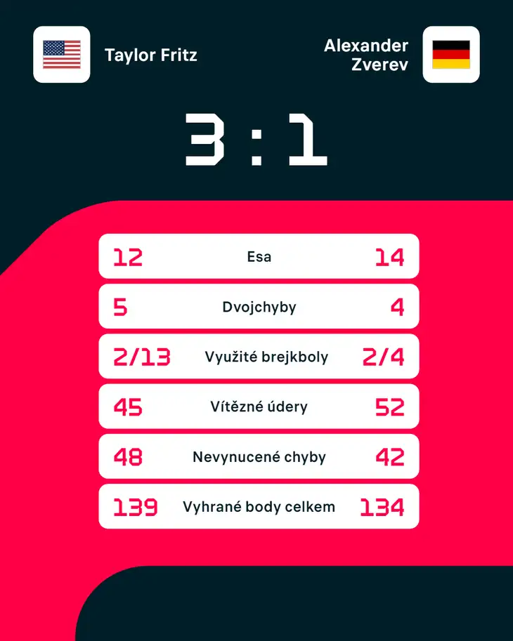 Statistiky zápasu Taylor Fritz – Alexander Zverev