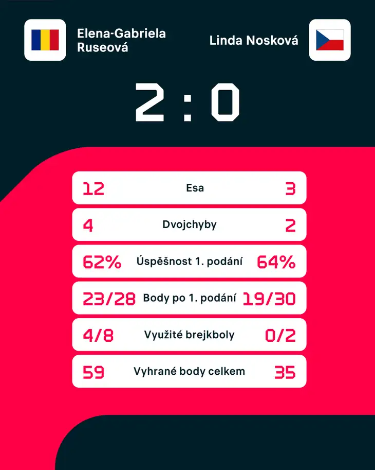 Statistiky zápasu.