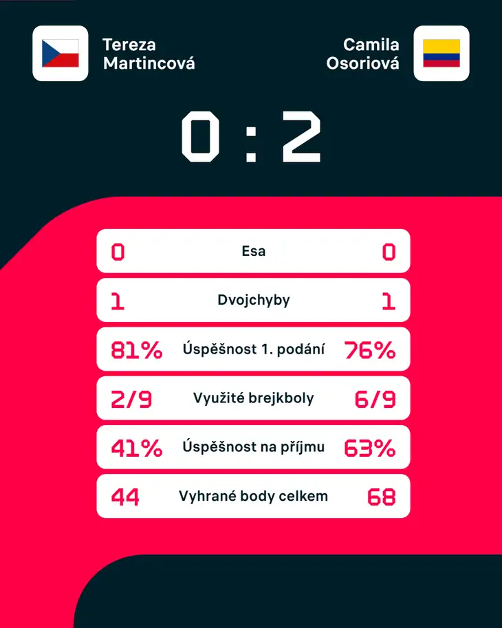 Statistiky zápasu.