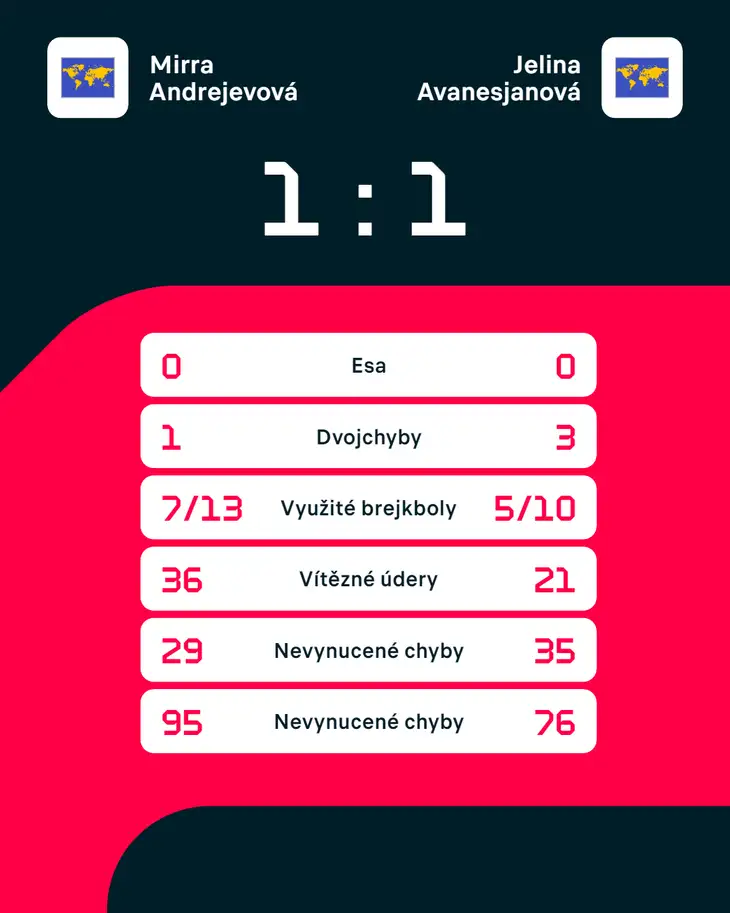 Statistiky zápasu Mirra Andrejevová – Jelina Avanesjanová