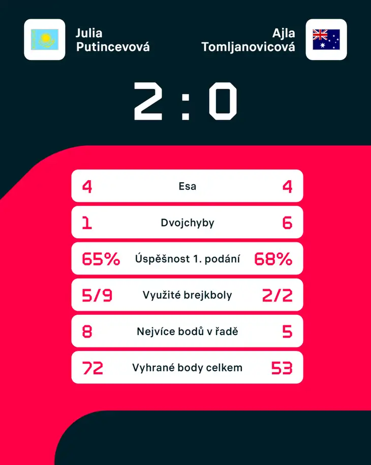 Statistiky zápasu Julia Putincevová – Ajla Tomljanovicová