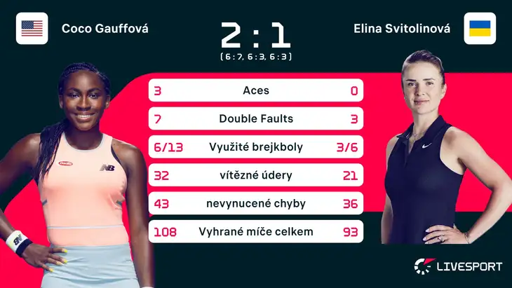 Statistiky zápasu Coco Gauffová – Elina Svitolinová