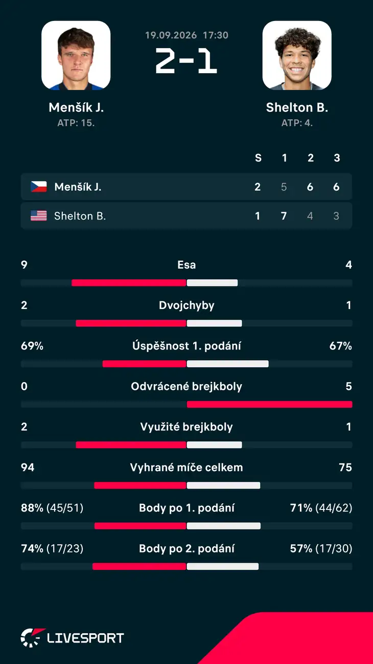 Statistiky zápasu.