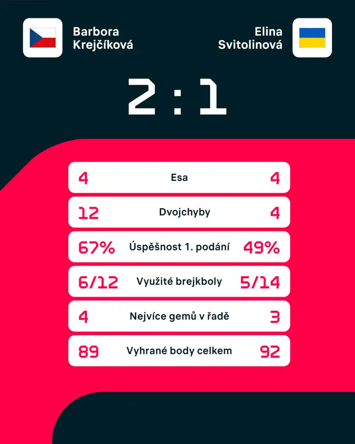 Statistiky zápasu.