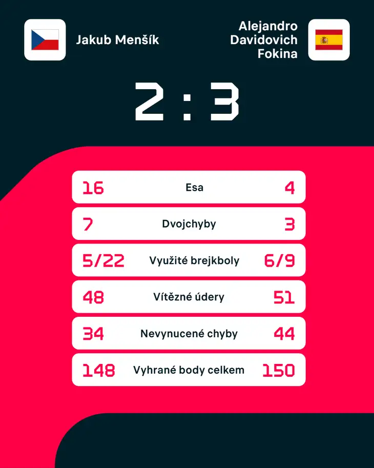 Statistiky zápasu Jakub Menšík – Alejandro Davidovich