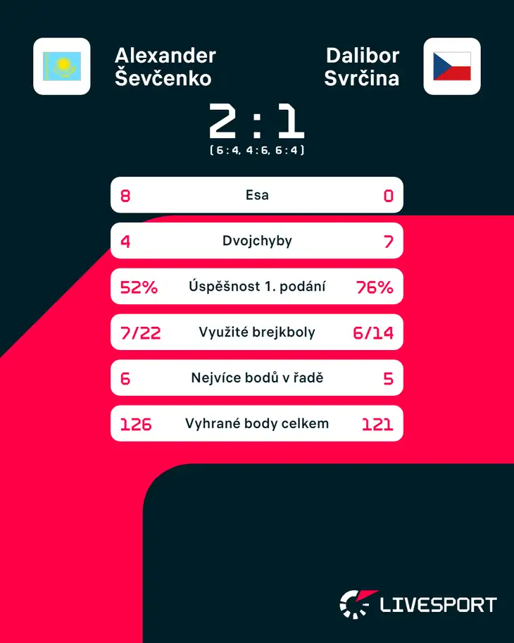 Statistiky zápasu Alexander Ševčenko – Dalibor Svrčina