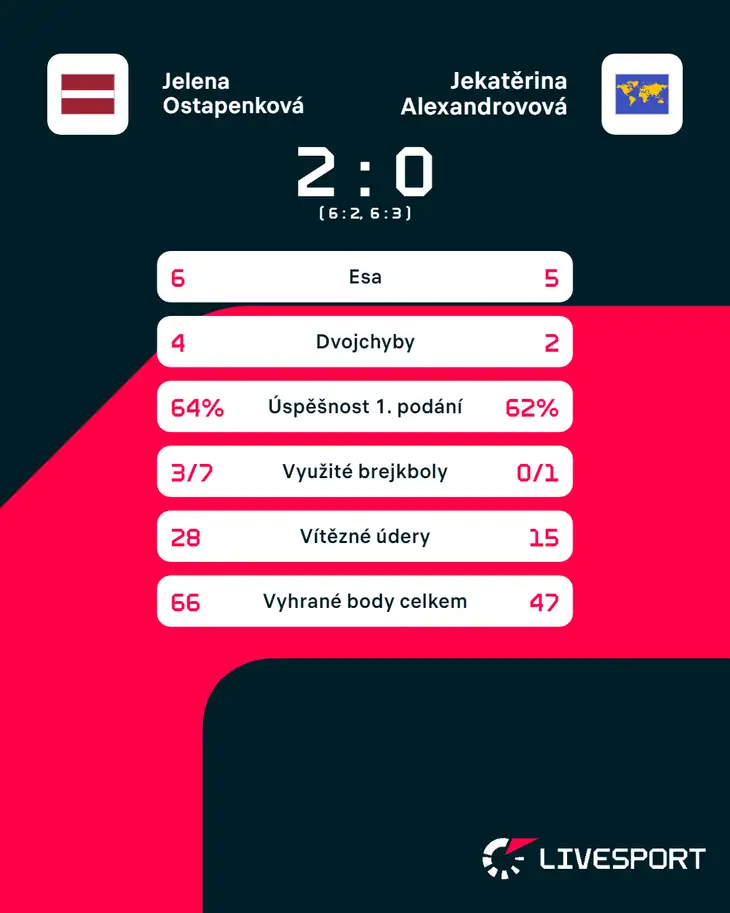 Statistiky zápasu Jelena Ostapenková – Jekatěrina Alexandrovová