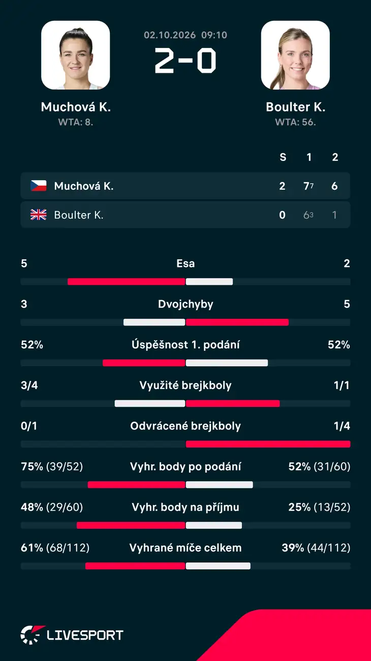 Statistiky zápasu.