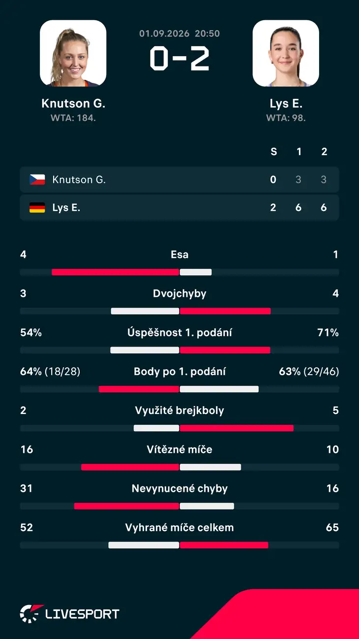 Statistiky zápasu.