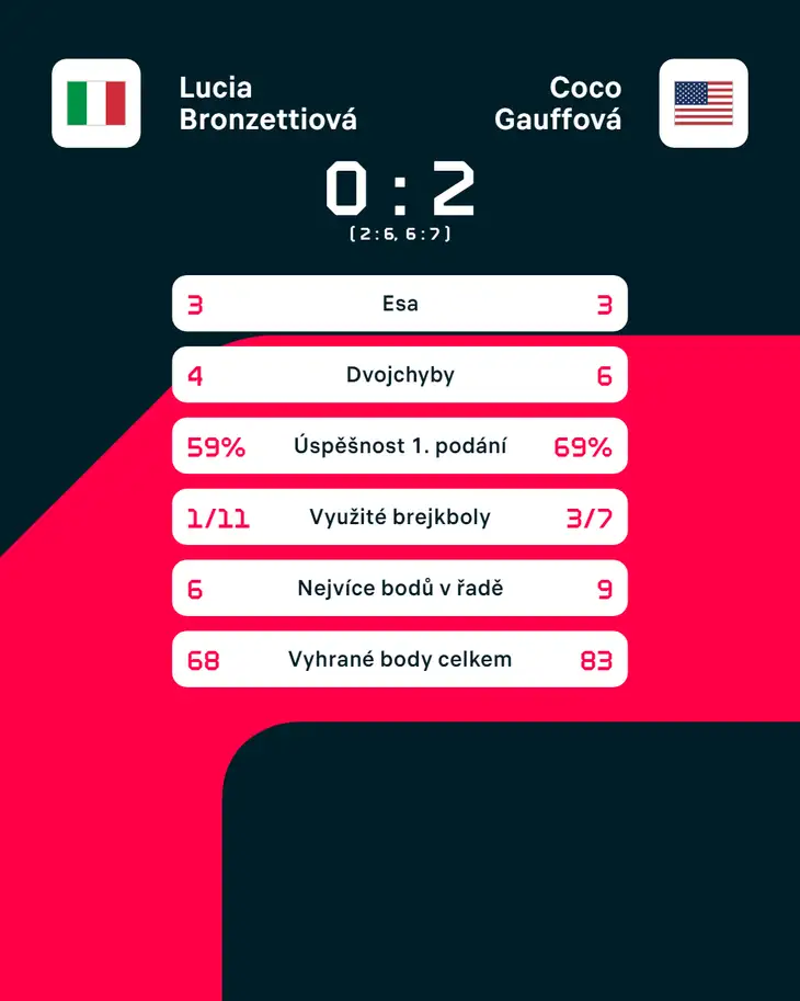 Statistiky zápasu Lucia Bronzettiová – Coco Gauffová
